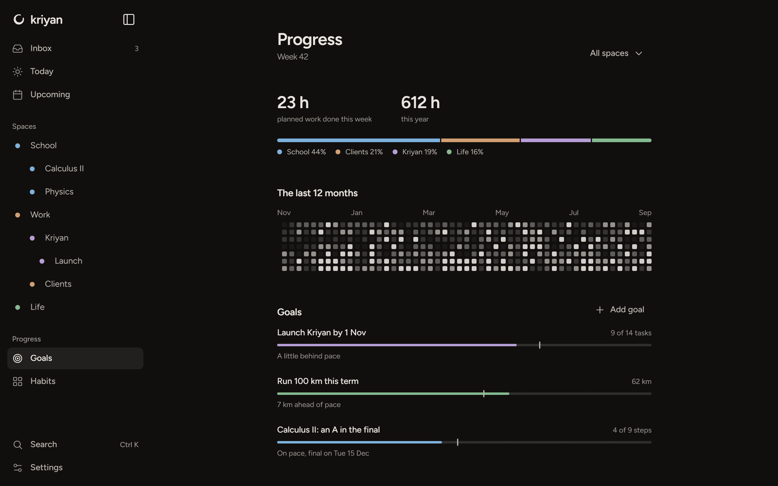Kriyan's Progress view: 23 hours done this week split by space, a year of time as a heatmap, and three goals against their pace.